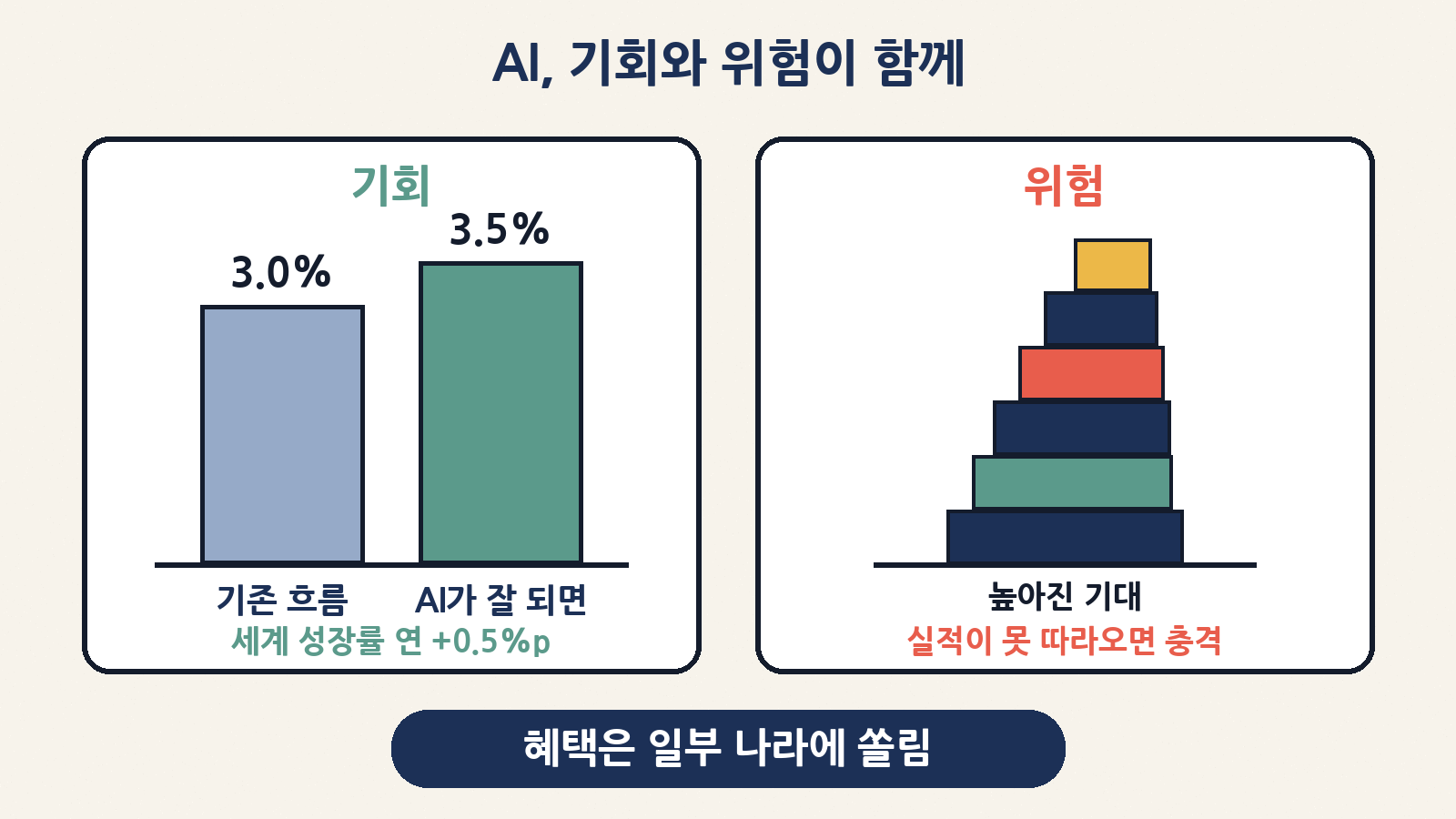 AI는 잘 되면 세계 성장률을 해마다 최대 0.5%포인트 끌어올릴 수 있지만, 높아진 기대를 실적이 따라오지 못하면 큰 충격이 될 수 있다