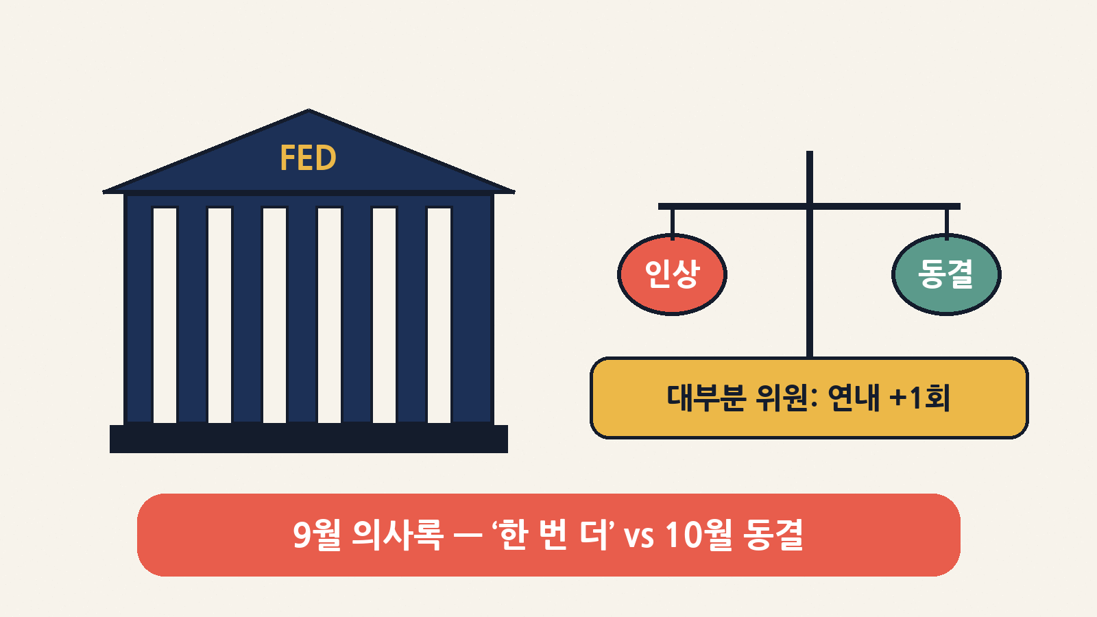 연준 9월 FOMC 의사록: 대부분 위원이 연내 추가 금리 인상 1회를 지지, 10월은 동결 vs 인상 저울질