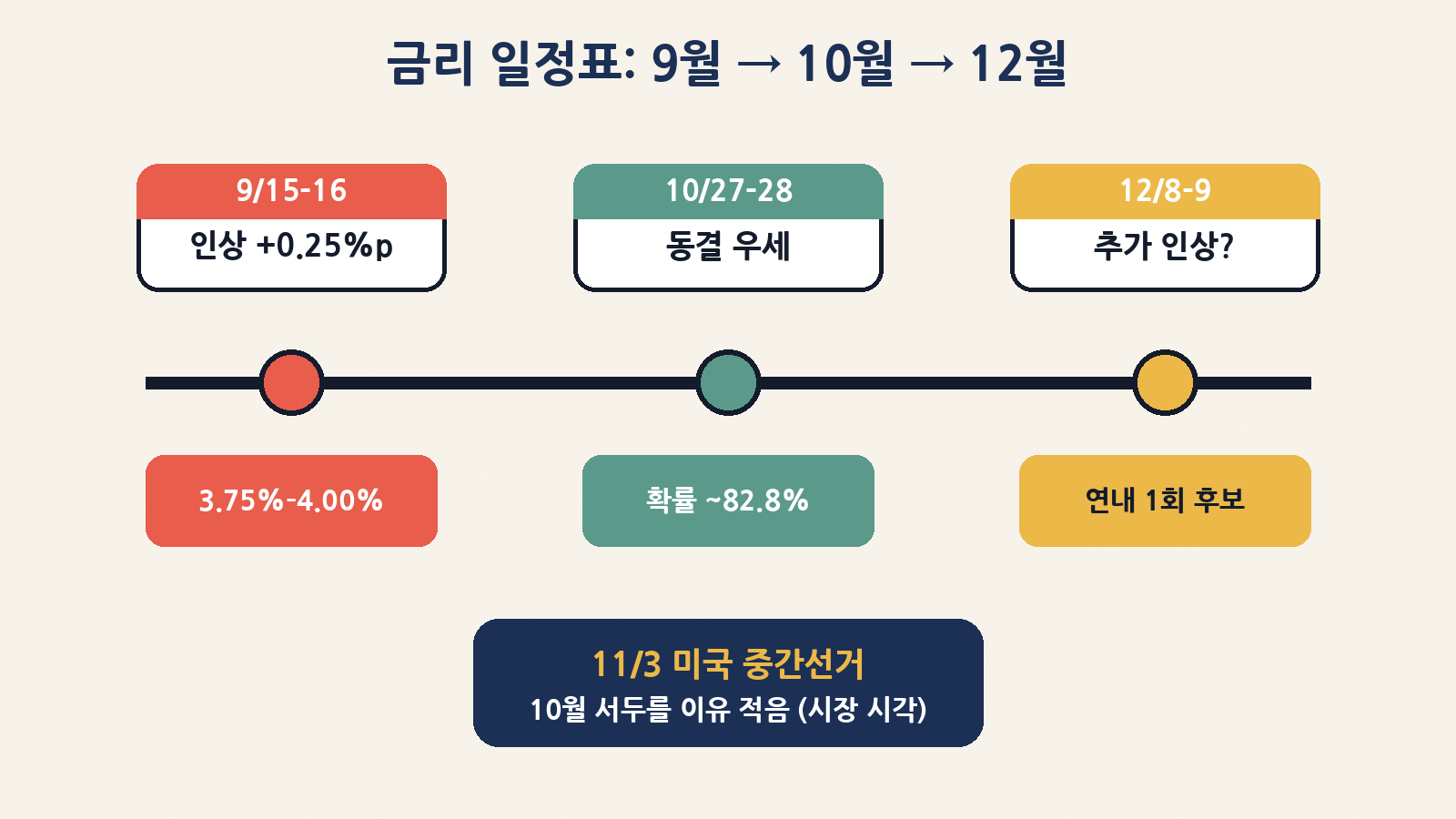 금리 일정표: 9월 인상(3.75%~4.00%) → 10월 동결 우세(~82.8%) → 12월 추가 인상 후보, 11/3 중간선거