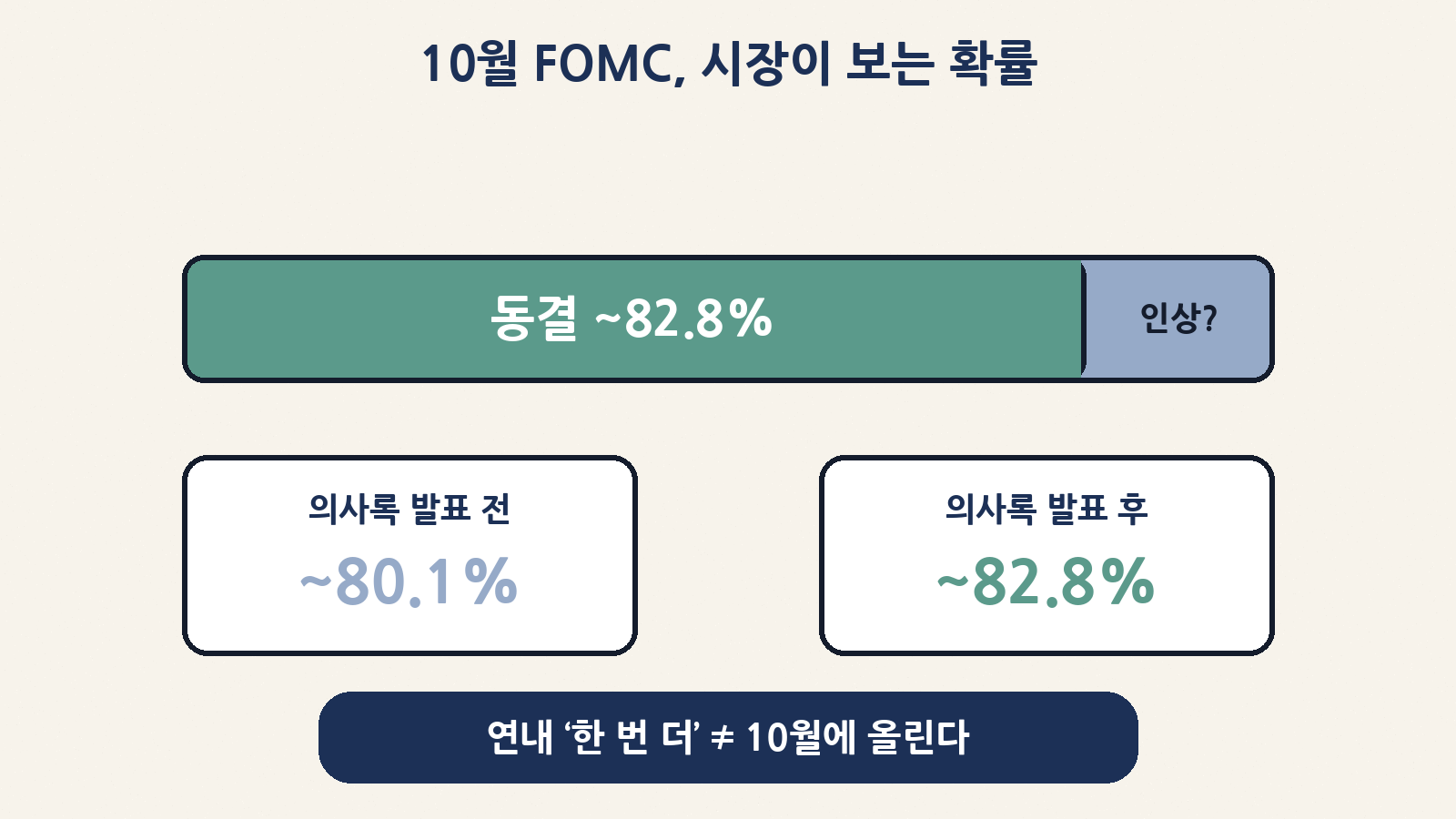 10월 FOMC 동결 확률 약 82.8%(의사록 전 ~80.1% → 후 ~82.8%). 연내 ‘한 번 더’ ≠ 10월 인상