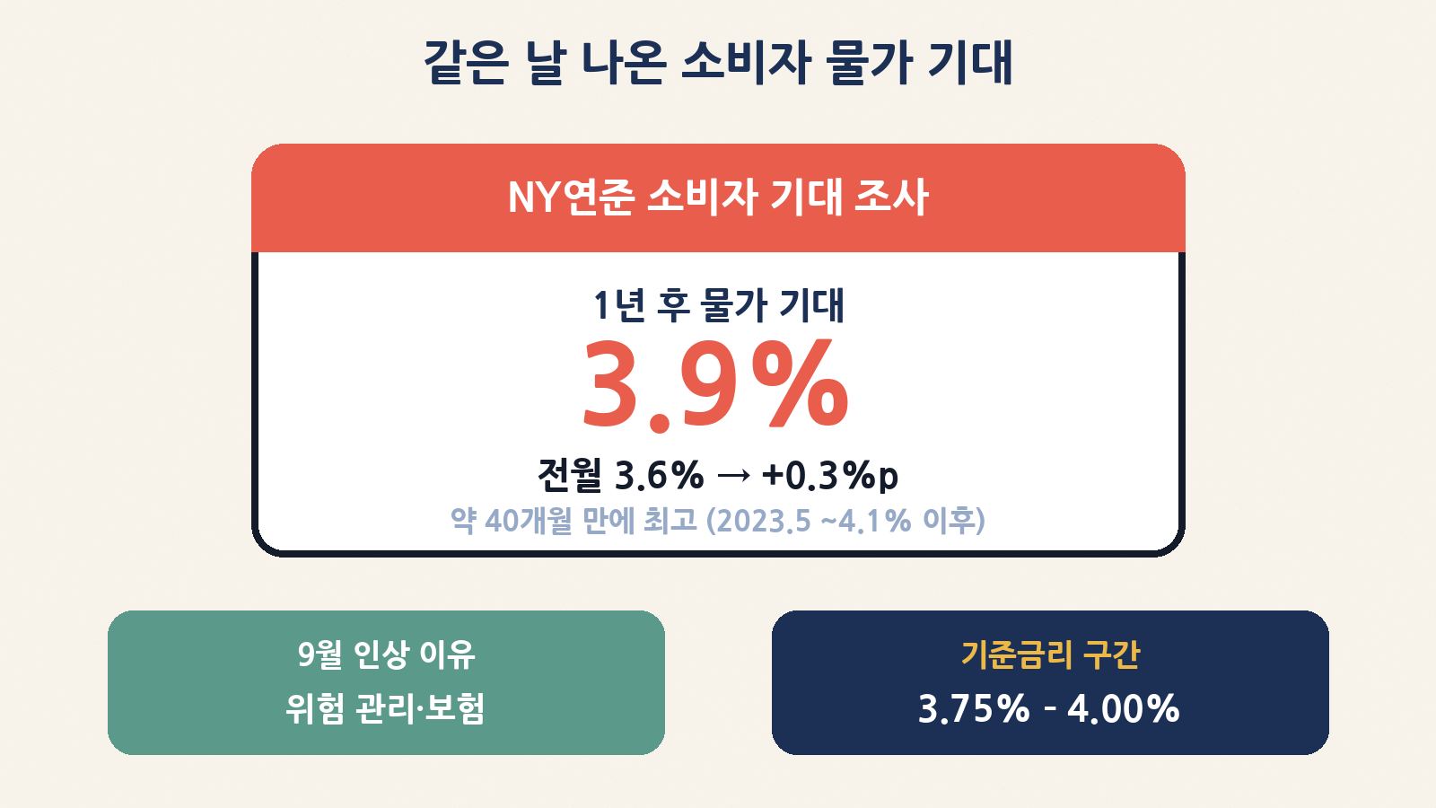 NY연준 소비자 기대: 1년 후 물가 기대 3.9%(전월 3.6%→+0.3%p), 약 40개월 만에 최고. 기준금리 3.75%~4.00%