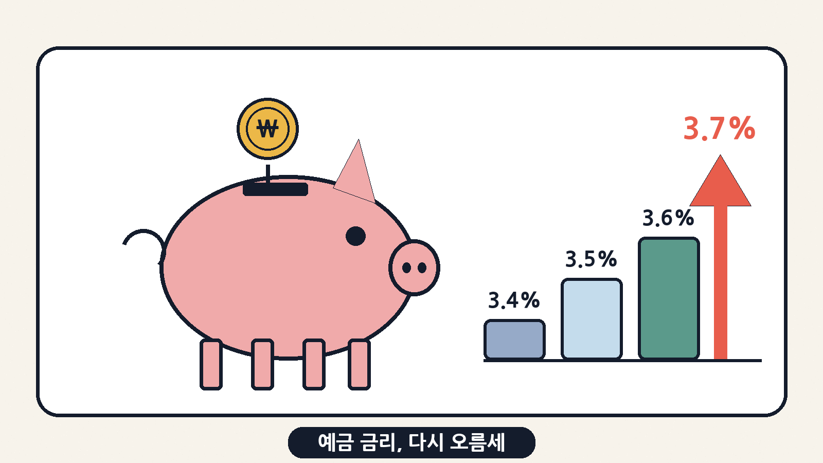 시장금리가 오르자 은행 1년 정기예금 금리도 연 3%대 후반으로 올라오고 있어요