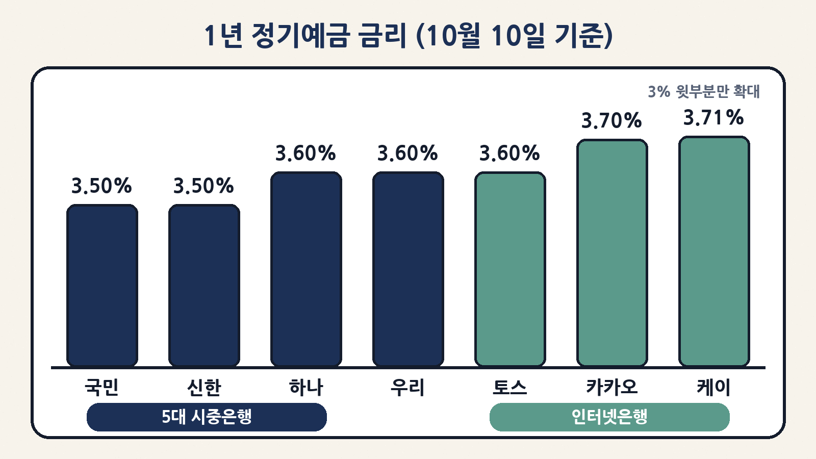 10월 10일 기준 1년 정기예금 금리: 국민·신한 3.50%, 하나·우리·토스 3.60%, 카카오뱅크 3.70%, 케이뱅크 3.71%