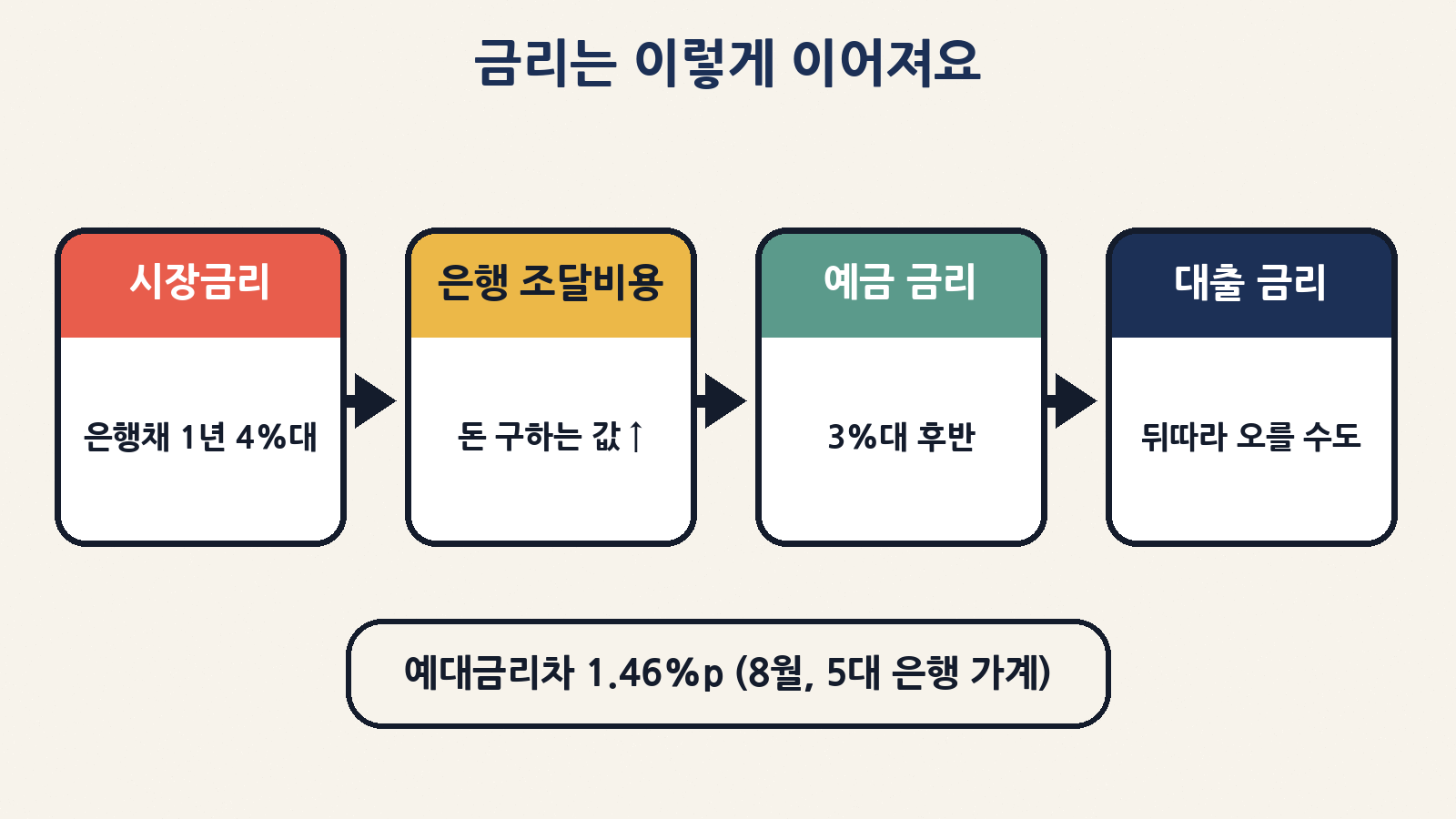 시장금리(은행채) 상승 → 은행 조달비용 상승 → 예금 금리 상승 → 대출 금리에도 상승 압력. 8월 5대 은행 가계 예대금리차는 1.46%p