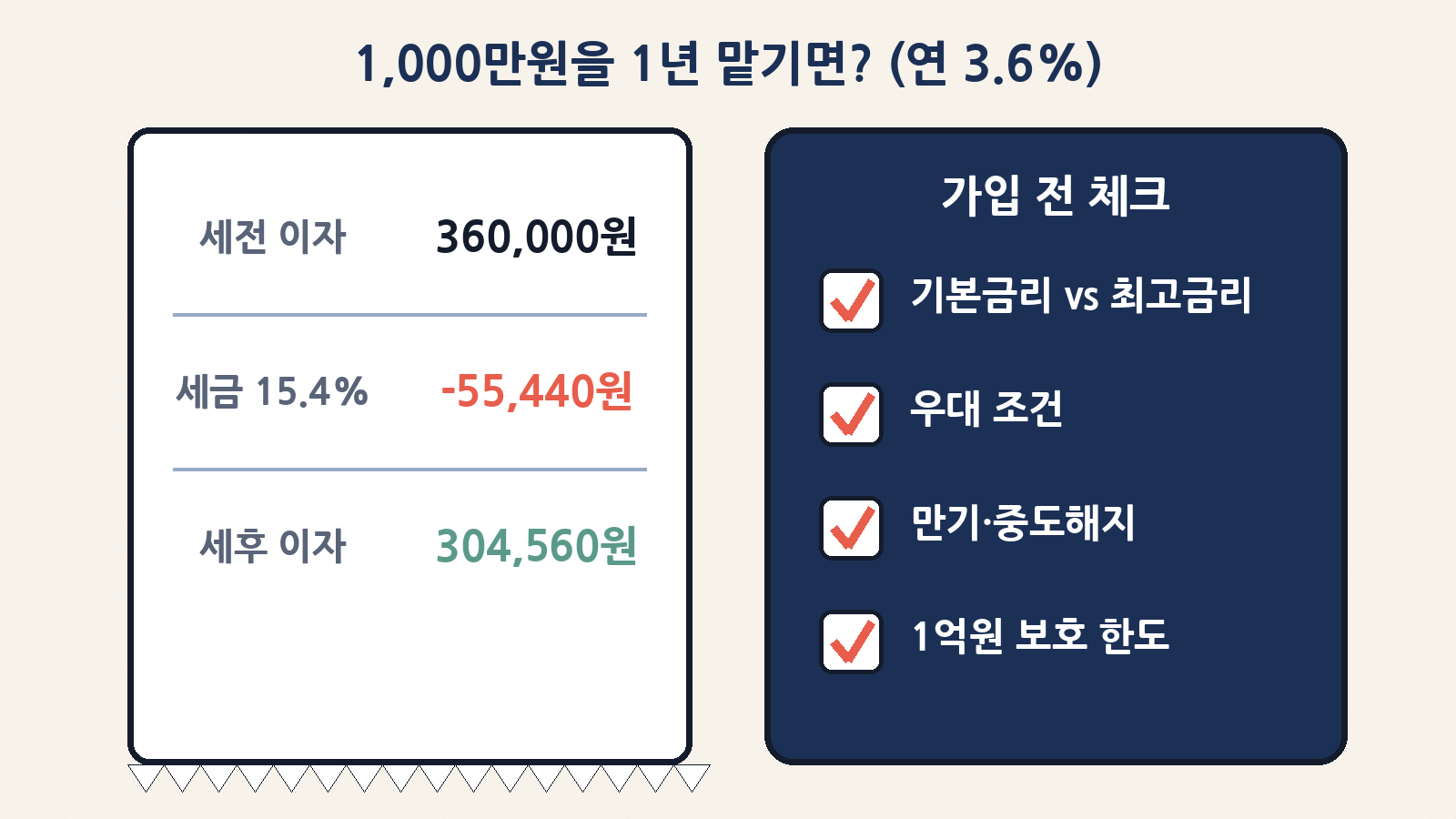 1,000만원을 연 3.6%로 1년 맡기면 세전 36만원, 세금 15.4%를 떼면 약 30만4,560원. 가입 전엔 우대 조건과 중도해지 조건을 확인하세요