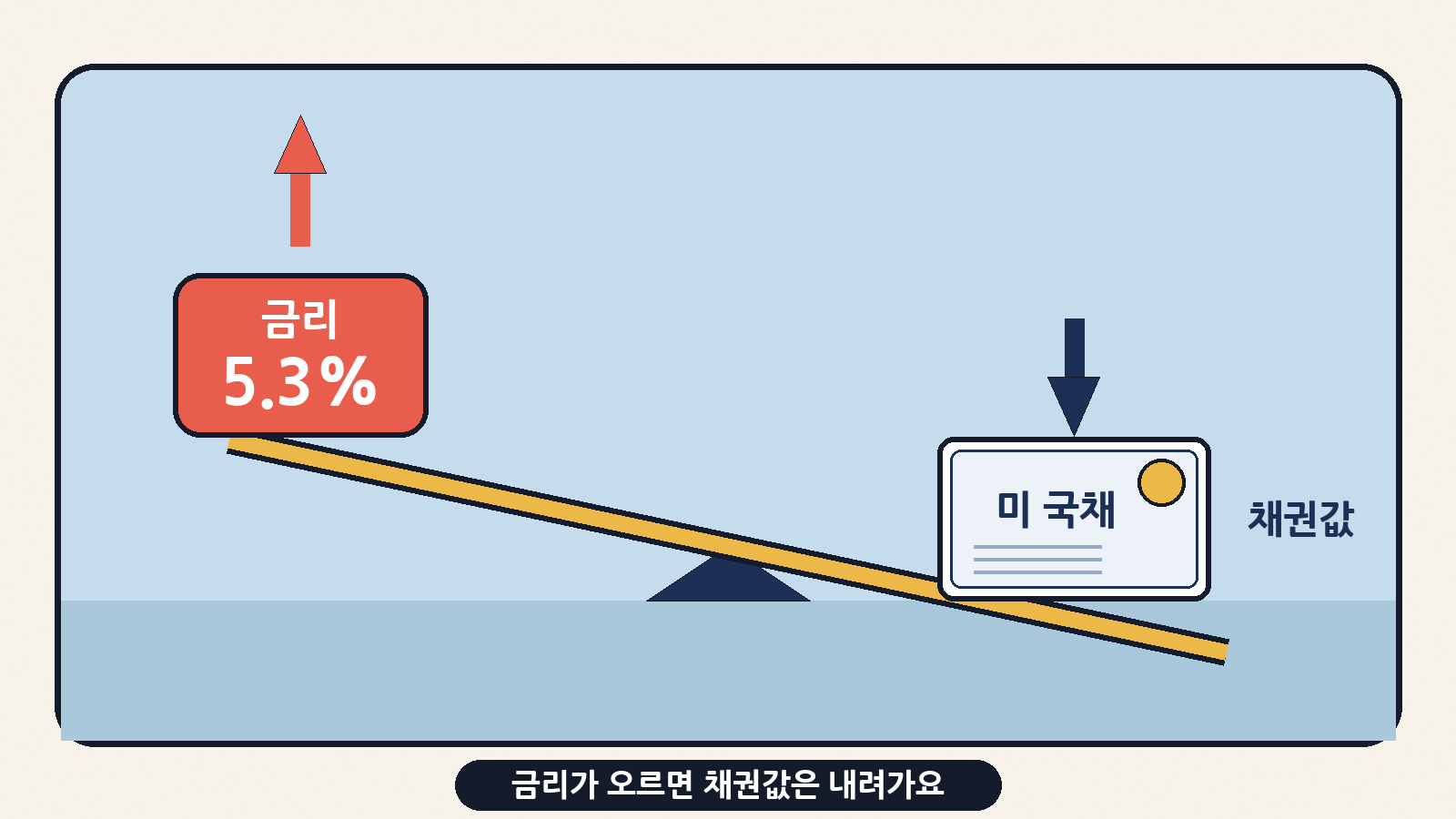 금리와 채권값은 시소처럼 반대로 움직여요. 미국 10년물 국채금리가 5.3%대로 오르자 채권 가격은 내려갔어요