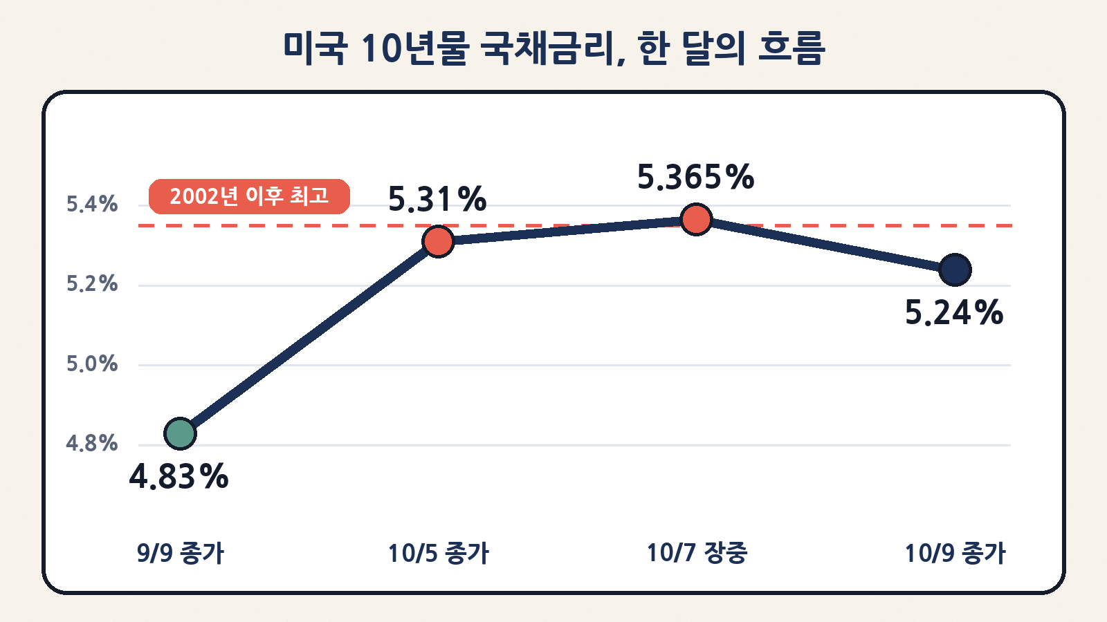 미국 10년물 국채금리는 9월 9일 4.83%에서 10월 7일 장중 약 5.36%까지 올라 2002년 이후 최고를 기록한 뒤, 9일 5.24%로 마감했어요