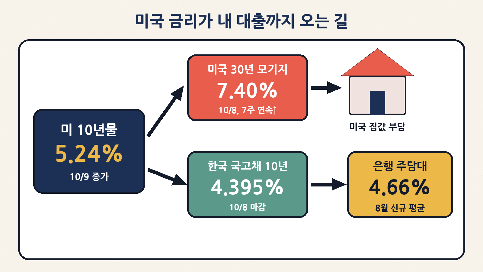 미국 장기금리 상승은 미국 30년 모기지 금리(7.40%)와 한국 국고채 10년물(4.395%)을 거쳐 은행 주담대 금리(8월 평균 4.66%)에도 부담을 줘요