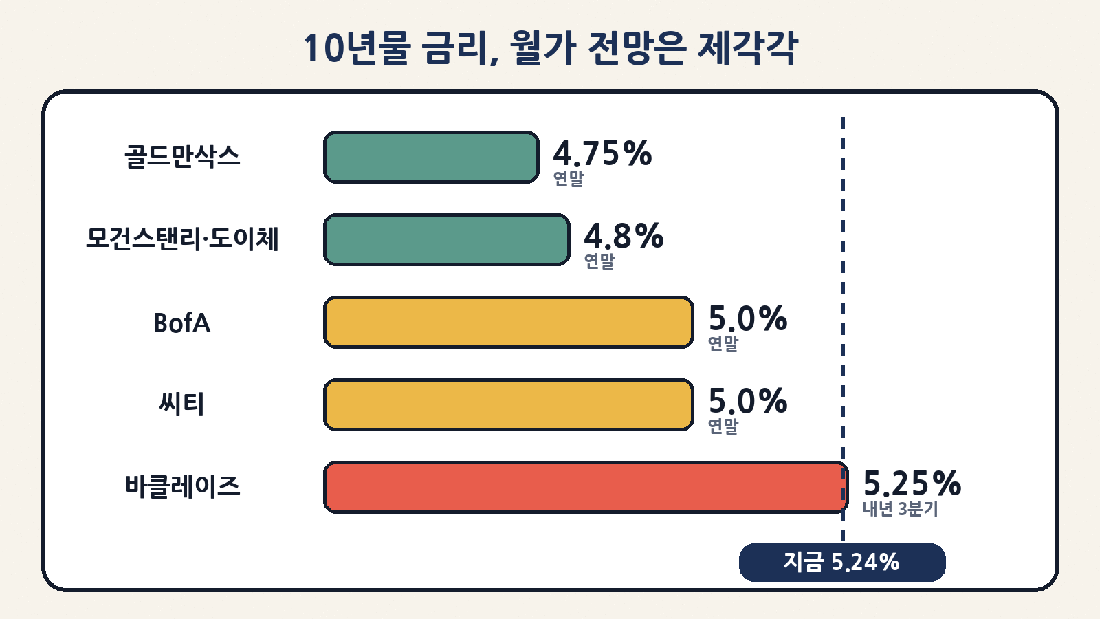 월가의 미국 10년물 금리 전망은 골드만삭스 4.75%부터 바클레이즈 5.25%(내년 3분기)까지 엇갈려요
