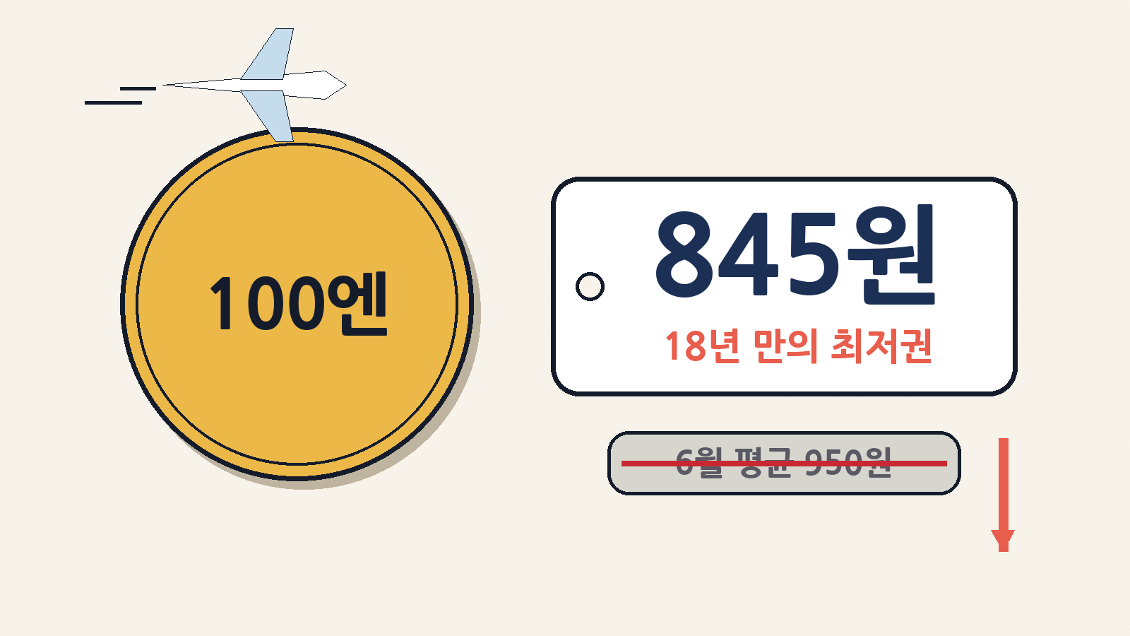 100엔이 845원대까지 내려왔어요. 6월 평균 950원대와 비교하면 넉 달 만에 100원 넘게 싸졌어요