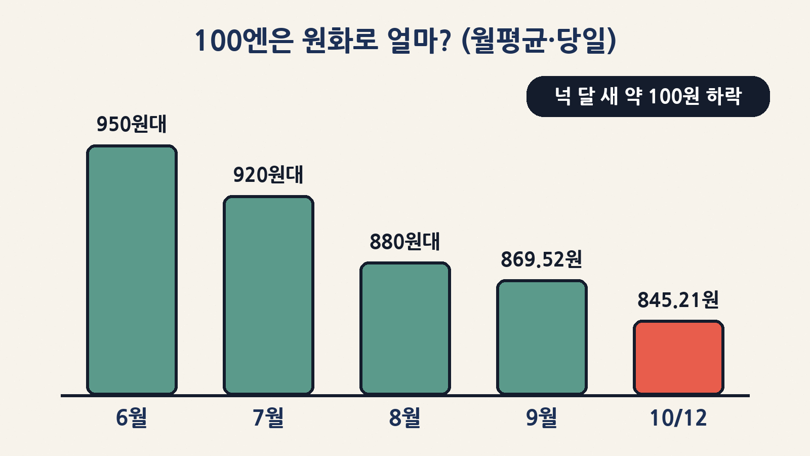 100엔당 원화 월평균은 6월 950.38원에서 9월 869.52원으로 내려왔고, 10월 12일 오전에는 845.21원을 기록했어요
