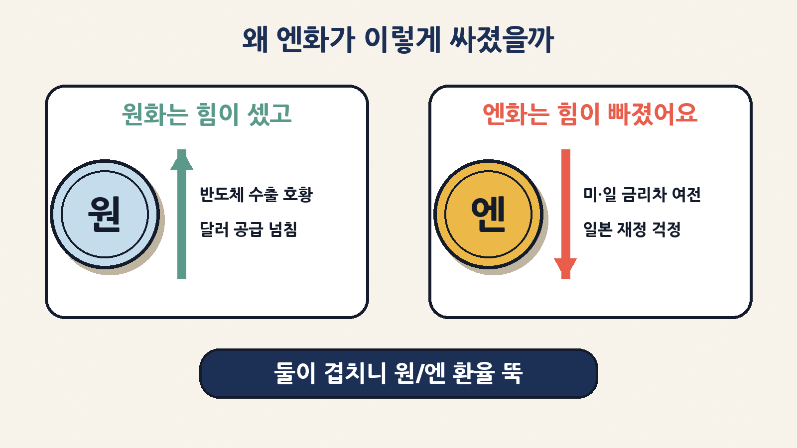 반도체 수출 호황으로 원화는 강해지고, 미·일 금리차와 재정 걱정으로 엔화는 약해지면서 원/엔 환율이 빠르게 내려갔어요