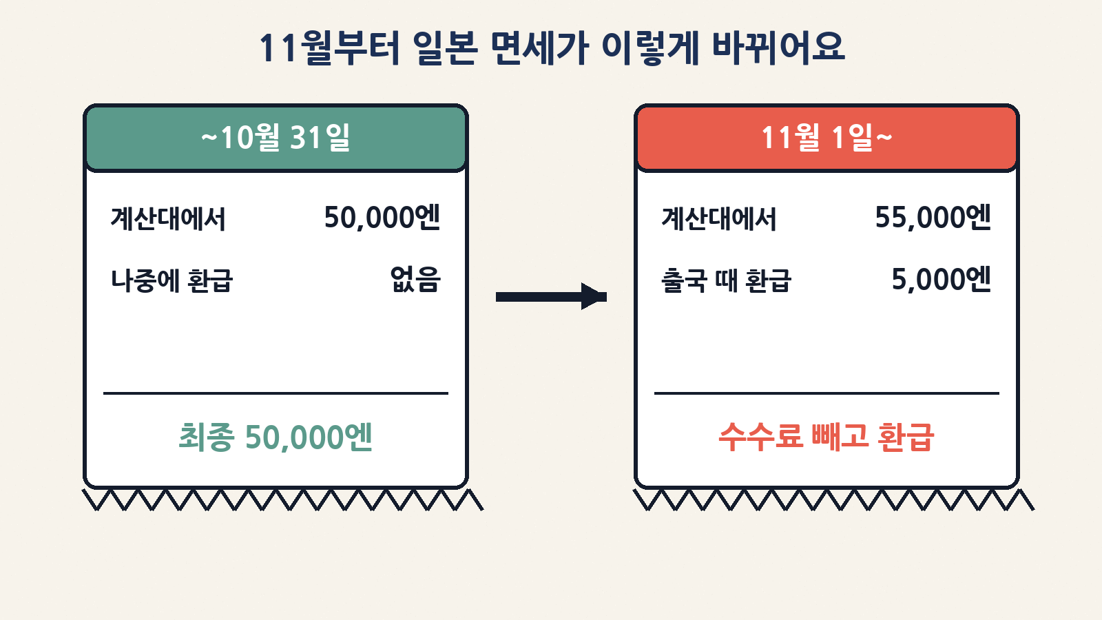 11월 1일 구매분부터 일본 면세는 세금까지 먼저 내고 출국할 때 돌려받는 방식으로 바뀌어요