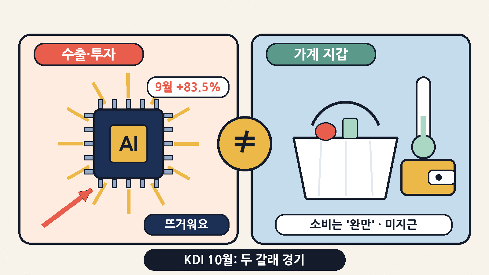 KDI 10월 진단: AI 수출·설비투자는 뜨겁지만 가계 소비 회복은 완만한 '두 갈래 경기'예요