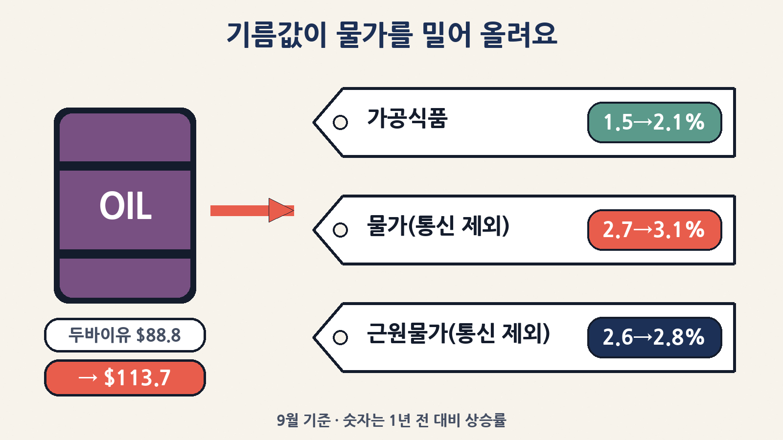 두바이유가 8월 88.8달러에서 9월 113.7달러로 오르며 통신비 제외 물가와 가공식품 물가를 밀어 올렸어요