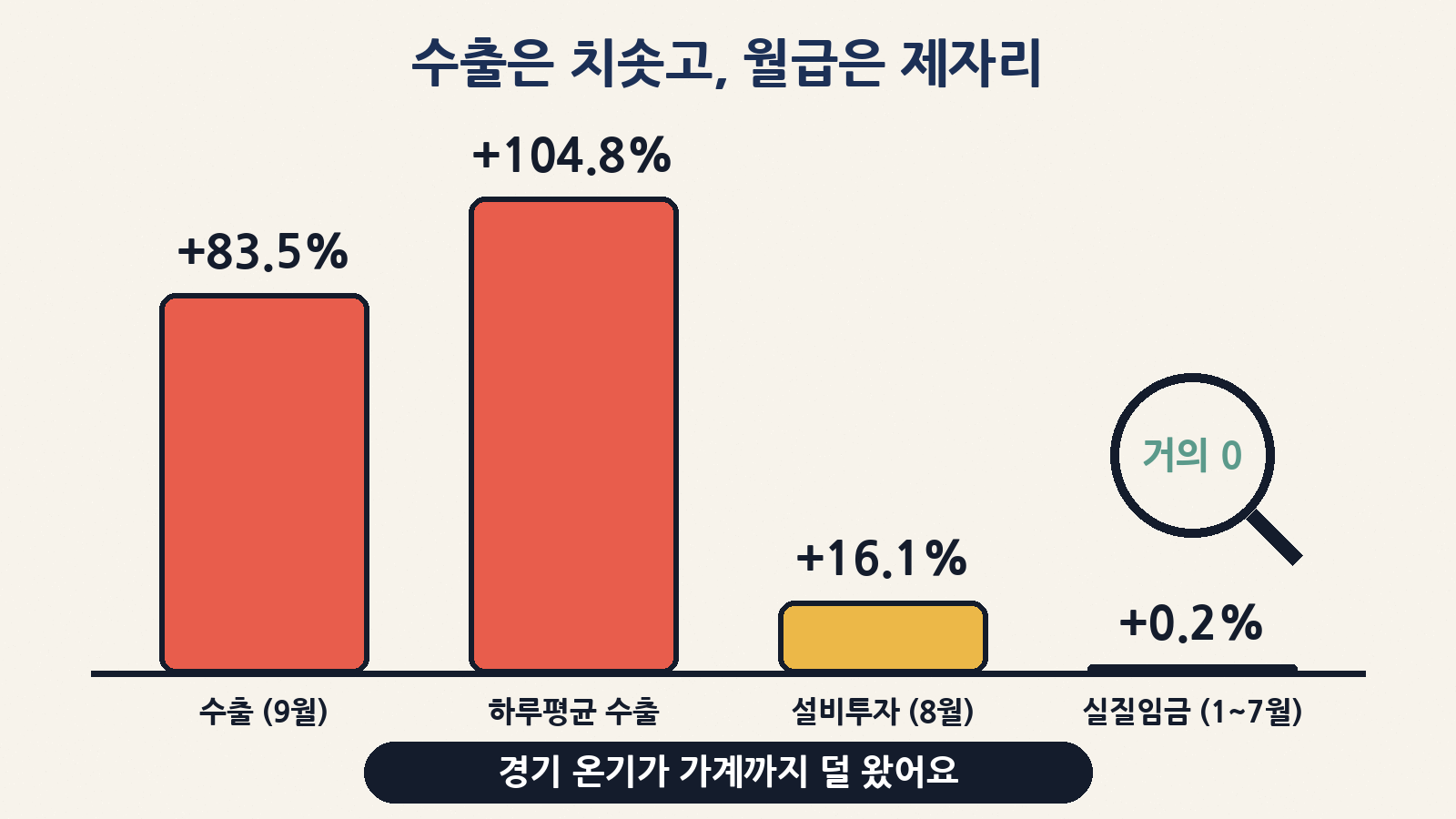 9월 수출은 83.5%, 하루평균 수출은 104.8% 늘었지만 올해 1~7월 실질임금은 0.2% 오르는 데 그쳤어요