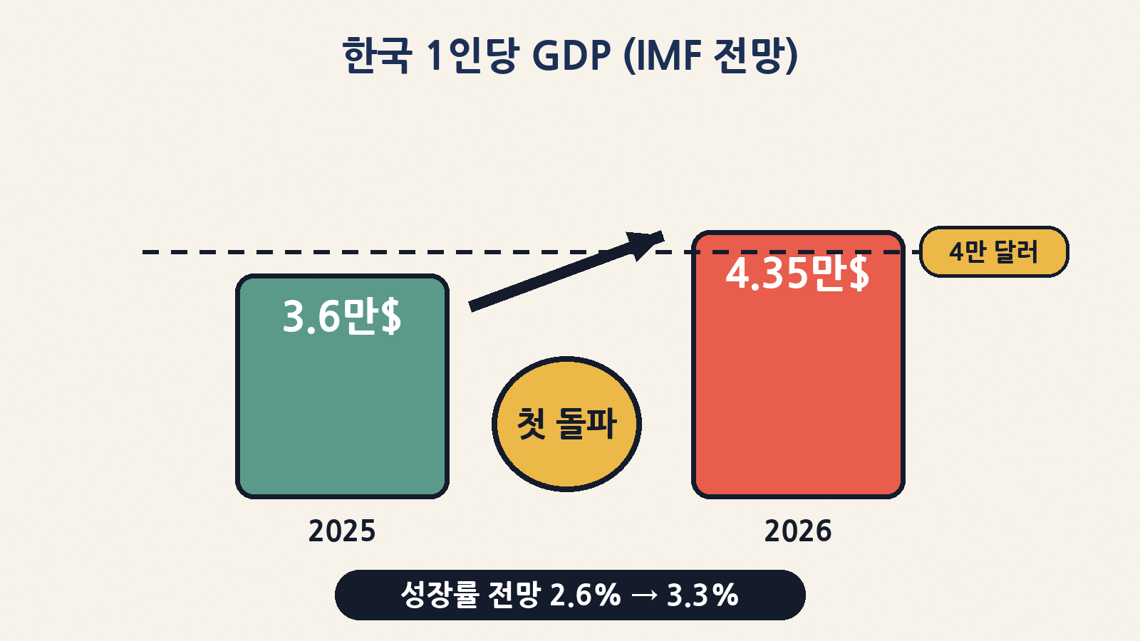 IMF는 한국 1인당 GDP가 2025년 3만 6,408달러에서 올해 4만 3,512달러로 늘어 처음 4만 달러를 넘을 것으로 봤어요