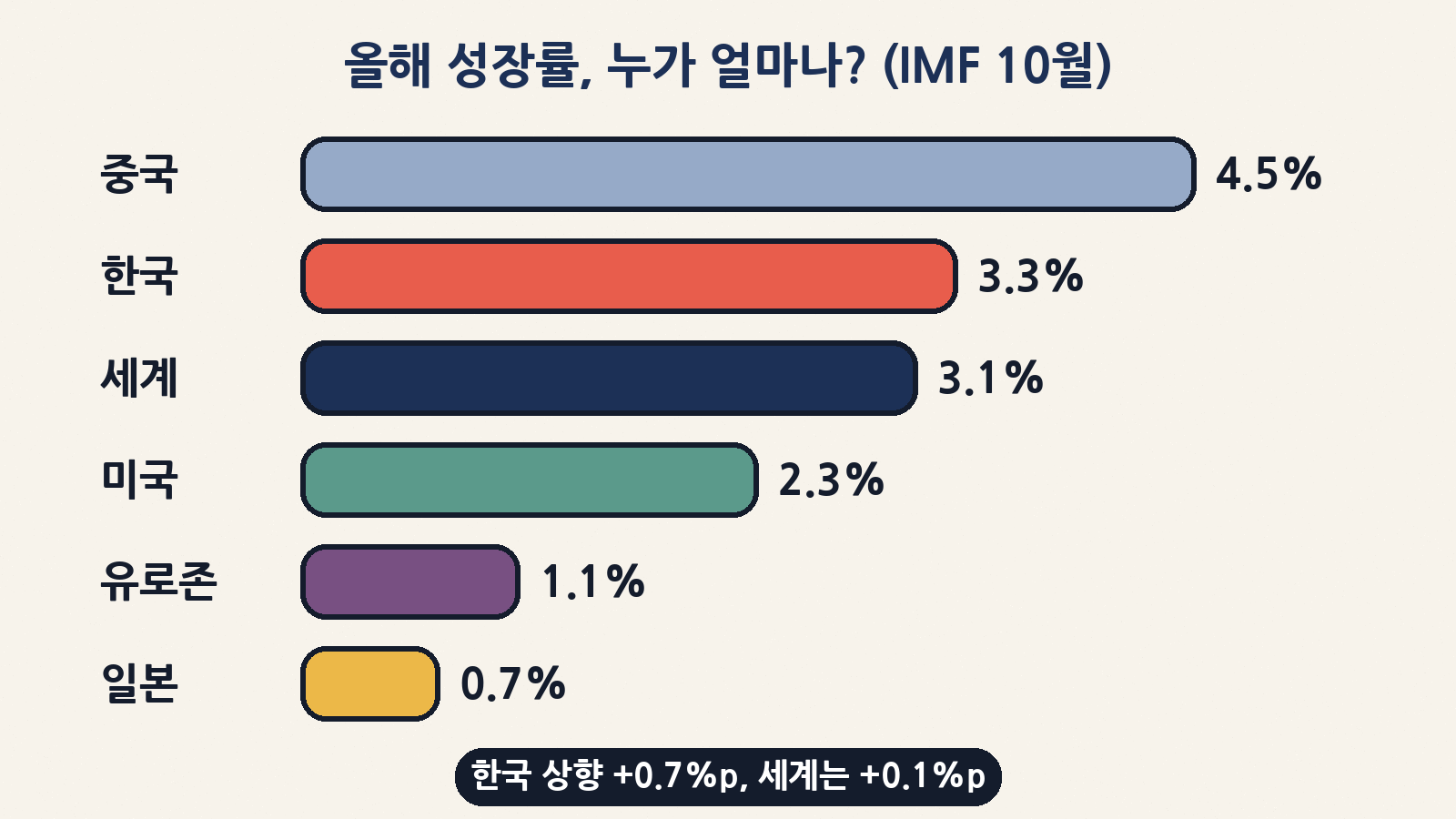 IMF 10월 전망 올해 성장률: 중국 4.5%, 한국 3.3%, 세계 3.1%, 미국 2.3%, 유로존 1.1%, 일본 0.7%