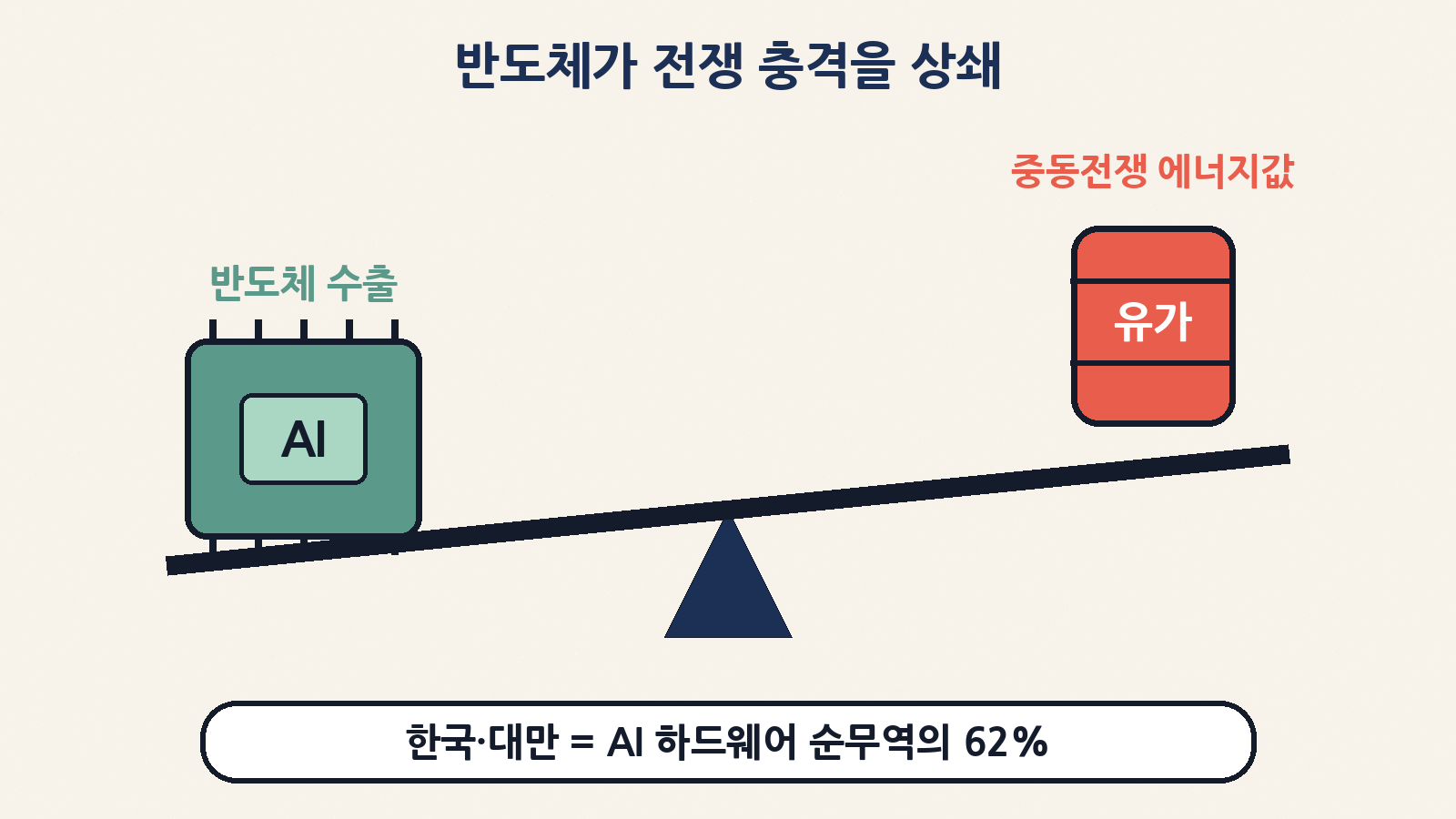 AI 반도체 수출의 힘이 중동전쟁발 에너지값 부담보다 무거웠다는 게 IMF의 진단이에요