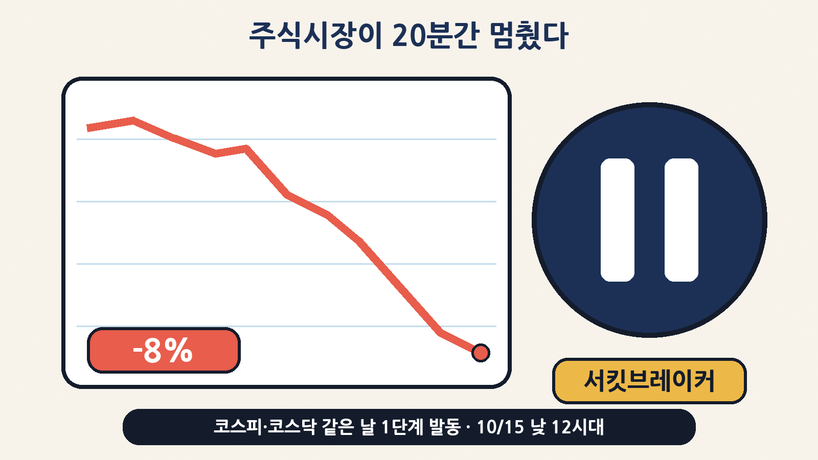 10월 15일 낮 코스피·코스닥이 8% 넘게 빠지며 1단계 서킷브레이커로 20분간 거래가 멈췄어요