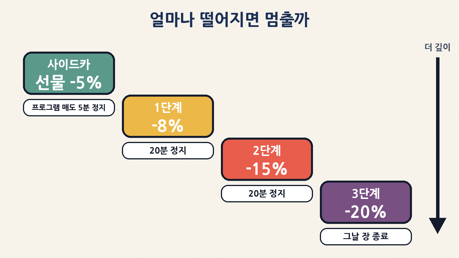 사이드카(선물 5%)는 프로그램 매매 5분, 서킷브레이커는 8%·15% 때 20분 정지, 20%면 그날 장 종료