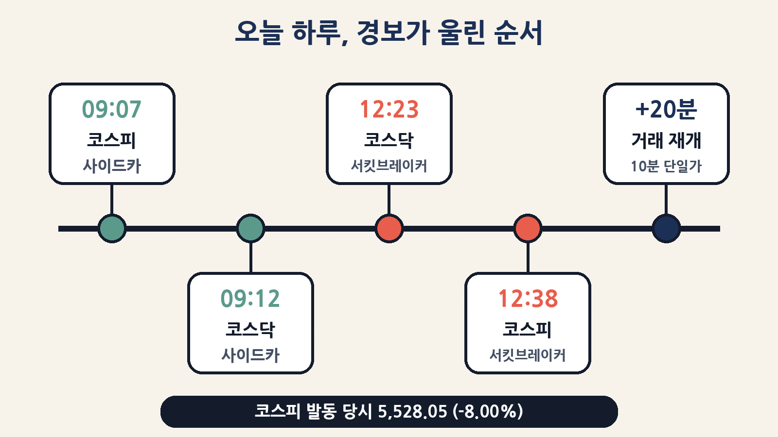 오늘의 순서: 9:07 코스피 사이드카 → 9:12 코스닥 사이드카 → 12:23 코스닥·12:38 코스피 서킷브레이커