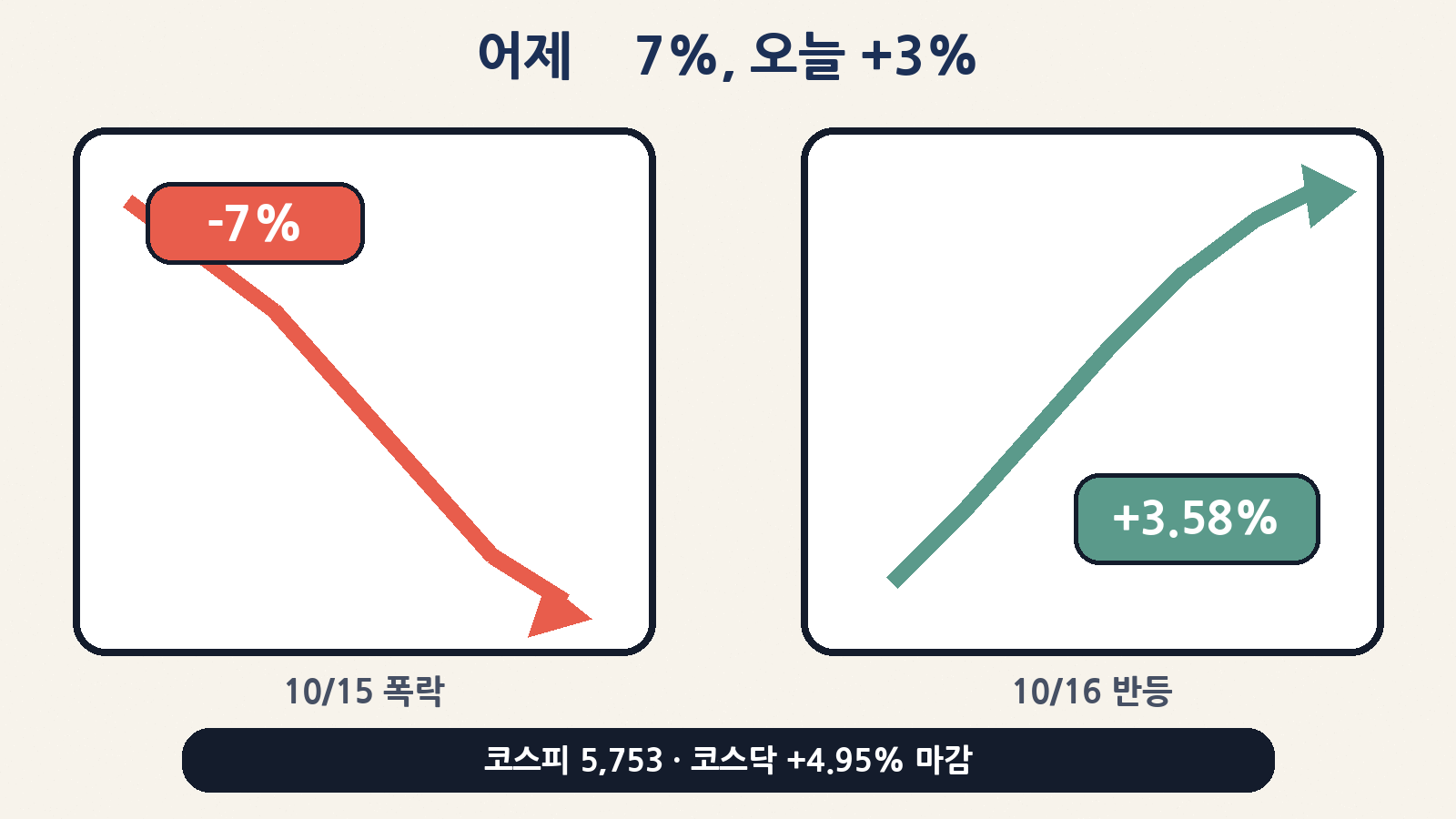어제 7%대 폭락 후 오늘 코스피 5,753(+3.58%)·코스닥 +4.95% 반등 마감