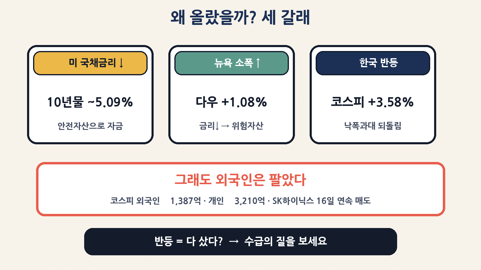 미 국채금리↓ → 뉴욕 소폭↑ → 한국 반등, 그래도 외국인은 순매도