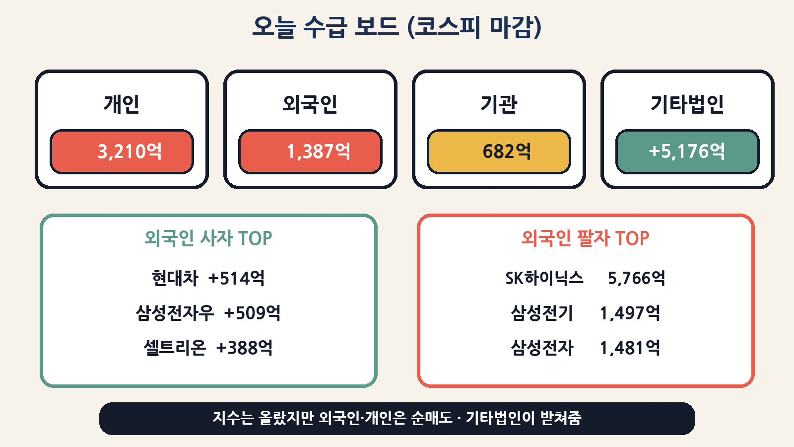 코스피 수급: 개인 −3,210억·외국인 −1,387억·기관 −682억·기타법인 +5,176억