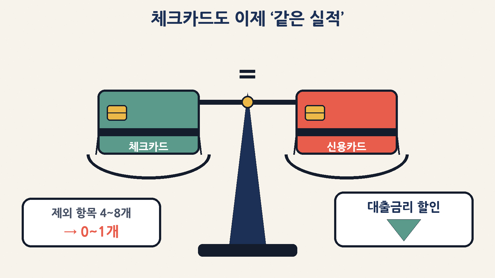체크카드도 신용카드와 같은 실적으로 — 대출금리 할인 조건의 카드 실적 제외 항목은 4~8개에서 0~1개로
