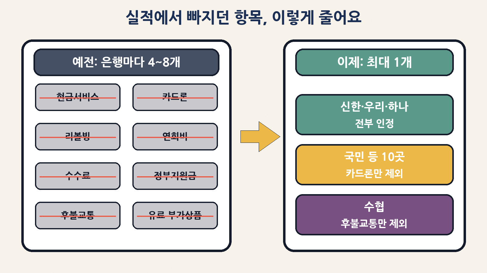 예전엔 현금서비스·리볼빙·연회비 등 4~8개를 실적에서 뺐지만, 이제 신한·우리·하나는 전부 인정, 국민 등 10곳은 카드론만, 수협은 후불교통만 제외