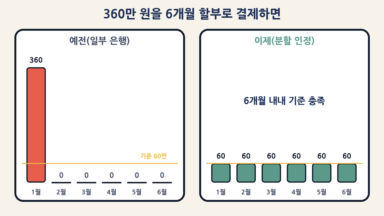 360만 원 6개월 할부: 예전엔 첫 달에만 360만 원, 이제는 6개월 동안 매달 60만 원씩 실적 인정