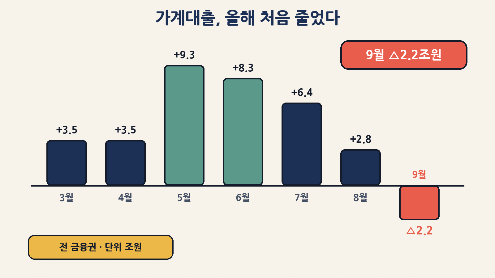 9월 전 금융권 가계대출 △2.2조 원 — 3~8월 증가 끝에 올해 처음 순감 (단위 조 원, 잠정)