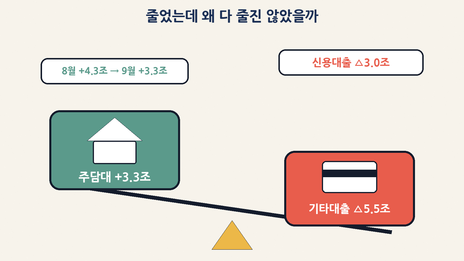 주담대는 +3.3조 원 늘고 기타대출은 △5.5조 원(신용대출 △3.0조 원) — 합치면 마이너스
