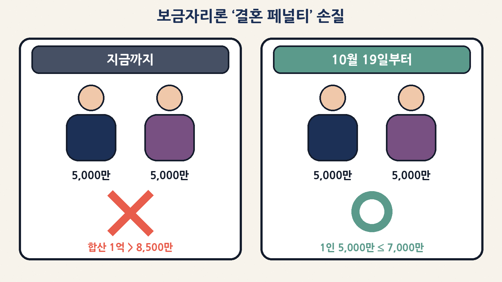 보금자리론 ‘결혼 페널티’ 완화 — 합산 소득이 기준을 넘어도 부부 중 1인 연소득 7천만 원 이하면 신청 가능(10월 19일~)