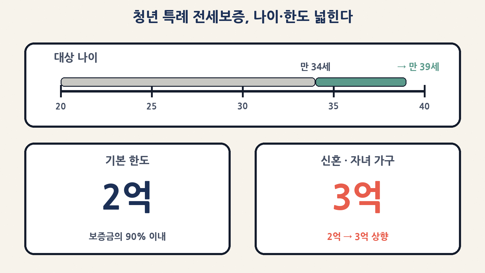 청년 특례 전세대출보증 — 대상 만 34세→39세, 신혼·자녀 가구 한도 2억→3억 원(10월 19일~)