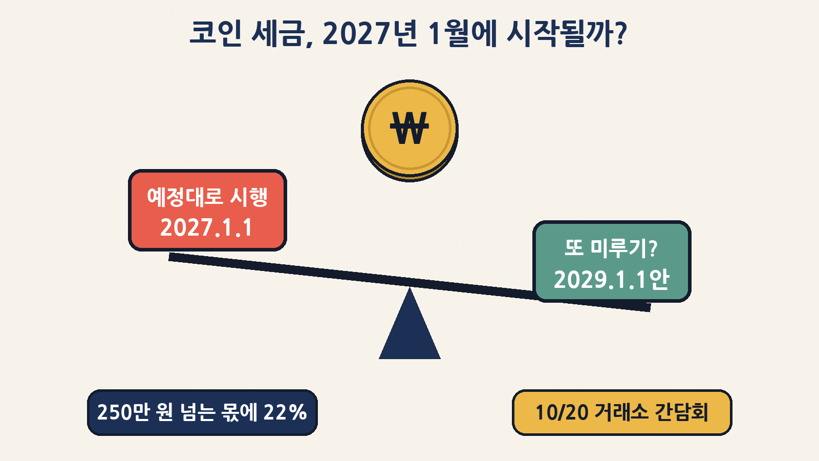 가상자산 과세, 현행 법대로 2027년 1월 1일 시행이냐 또 한 번의 유예냐 — 10월 20일 정부·5대 거래소 간담회