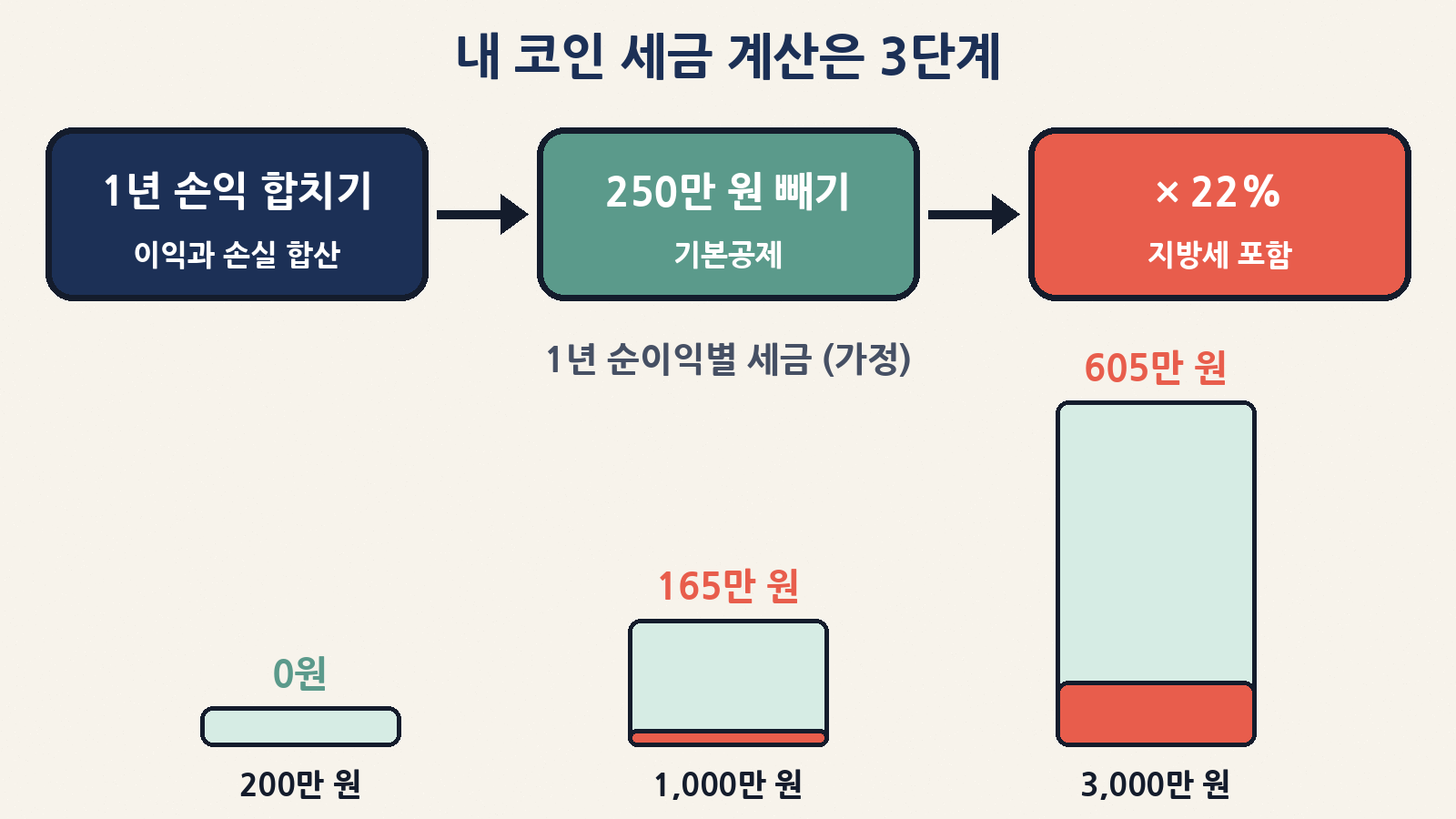 1년 코인 손익 합산 → 250만 원 공제 → 22% 적용. 순이익 200만 원이면 0원, 1,000만 원이면 165만 원, 3,000만 원이면 605만 원(가정)