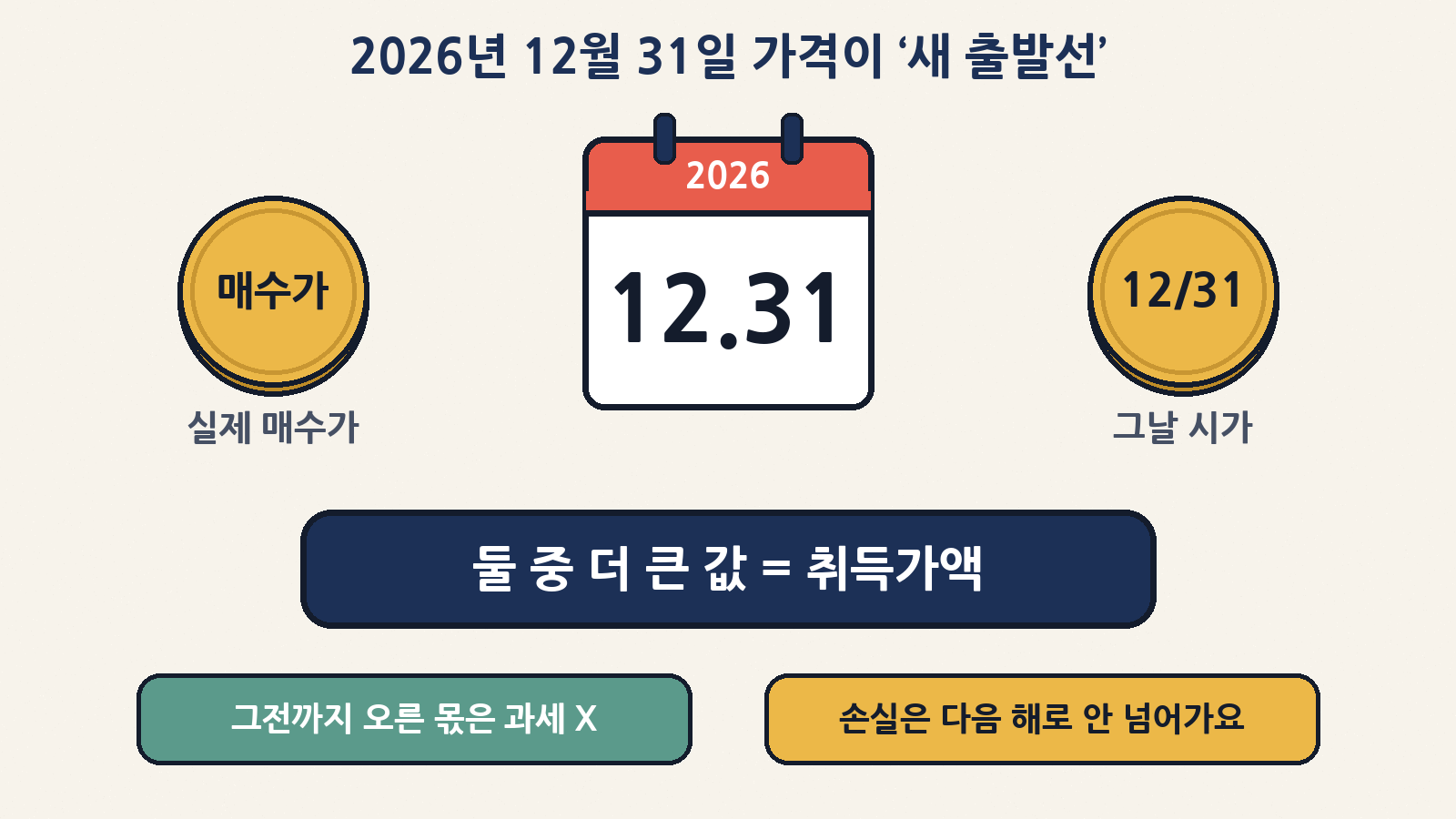 2027년 전부터 갖고 있던 코인은 ‘2026년 12월 31일 시가’와 ‘실제 매수가’ 중 큰 값을 취득가액으로 인정해요