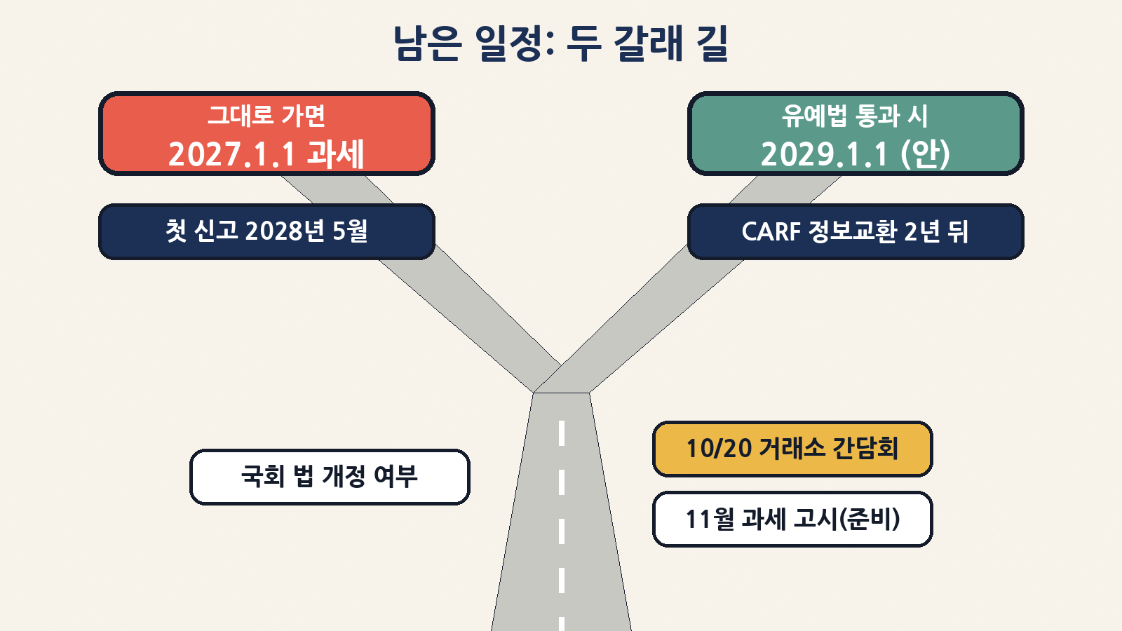 그대로 가면 2027.1.1 과세·2028년 5월 첫 신고, 유예법(박민규 의원안)이 통과되면 CARF 첫 정보교환 2년 뒤인 2029.1.1(안)