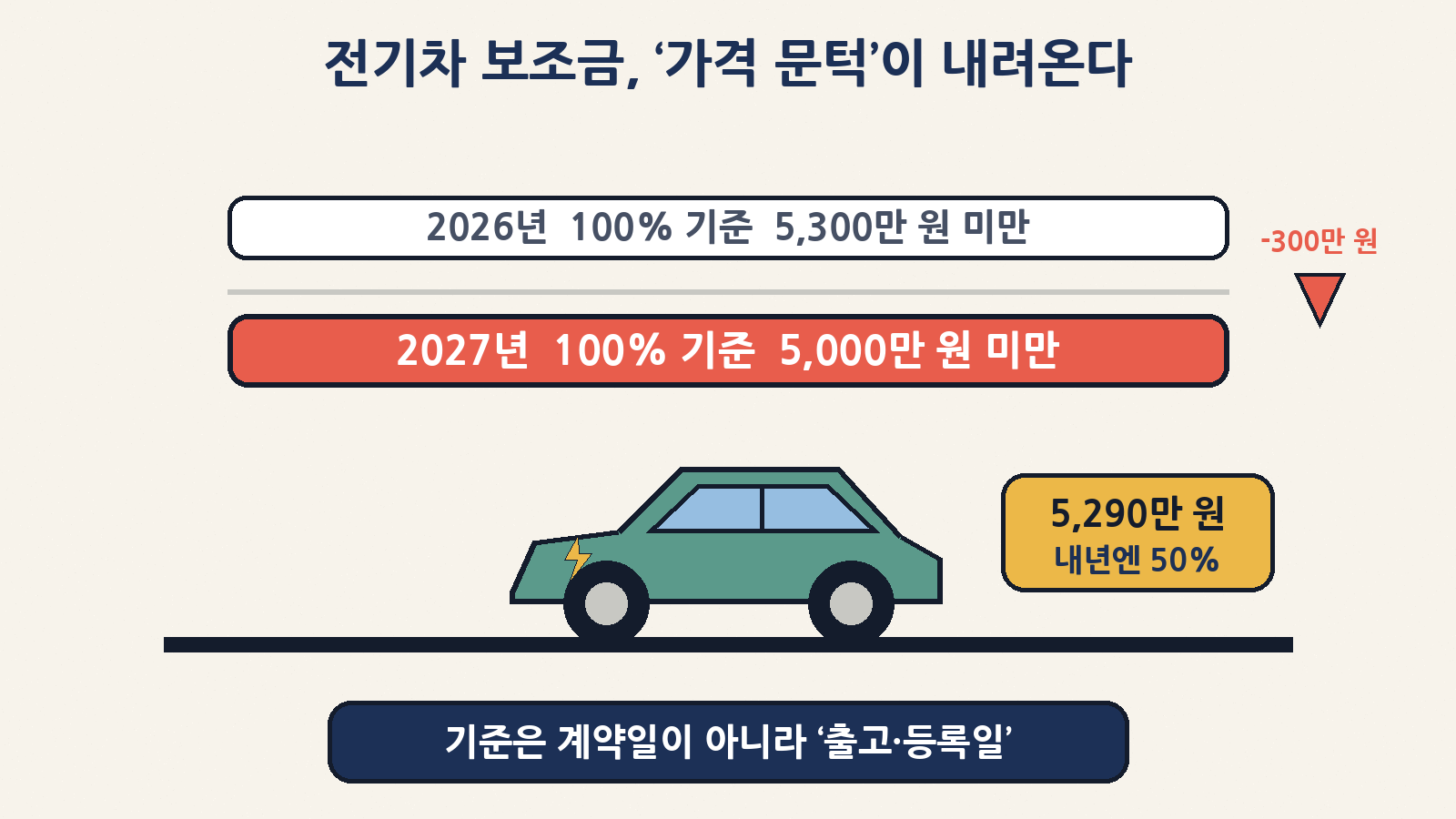 전기승용차 보조금 100% 기준이 2026년 5,300만 원 미만에서 2027년 5,000만 원 미만으로 낮아진다 — 기본가격 5,290만 원짜리 차는 가격이 그대로라면 내년엔 50% 구간, 기준은 계약일이 아닌 출고·등록일