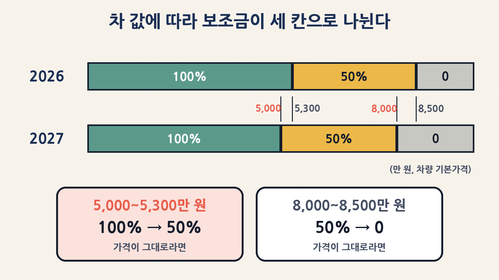 차량 기본가격에 따른 보조금 산정 구간: 2026년 100%(5,300만 원 미만)·50%(8,500만 원 미만)·0 → 2027년 100%(5,000만 원 미만)·50%(8,000만 원 미만)·0. 5,000만~5,300만 원과 8,000만~8,500만 원 차가 가장 크게 영향받는다