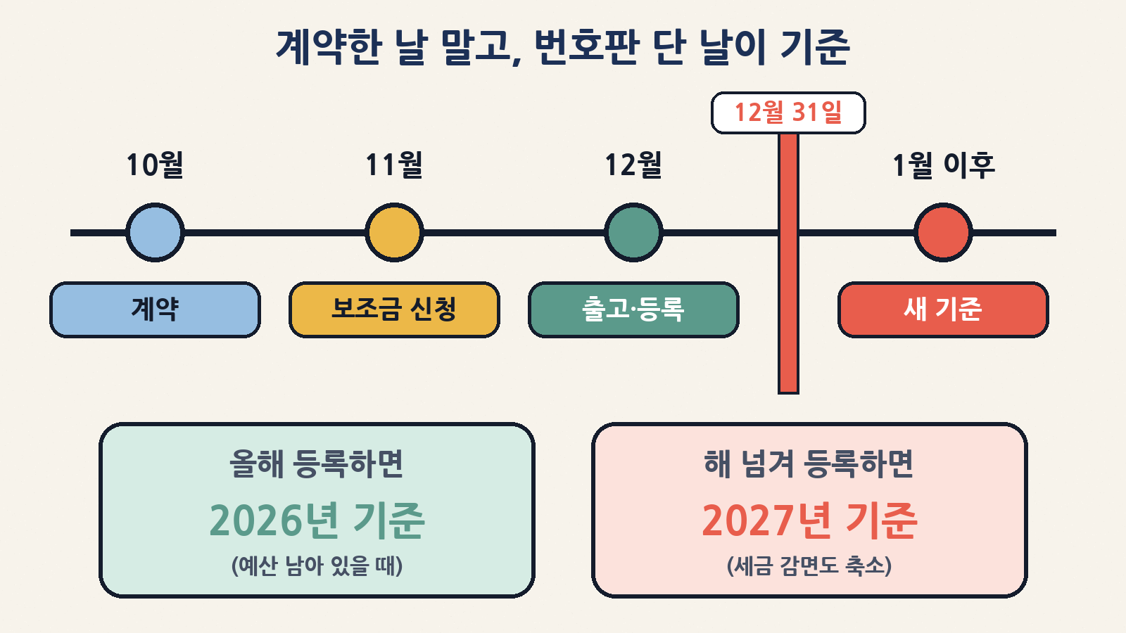 보조금·세금 혜택은 계약한 날이 아니라 차를 받아 등록한 날 기준 — 12월 31일 안에 등록하면 2026년 기준(지역 예산이 남아 있을 때), 해를 넘기면 2027년 기준과 줄어든 개소세 감면이 적용된다