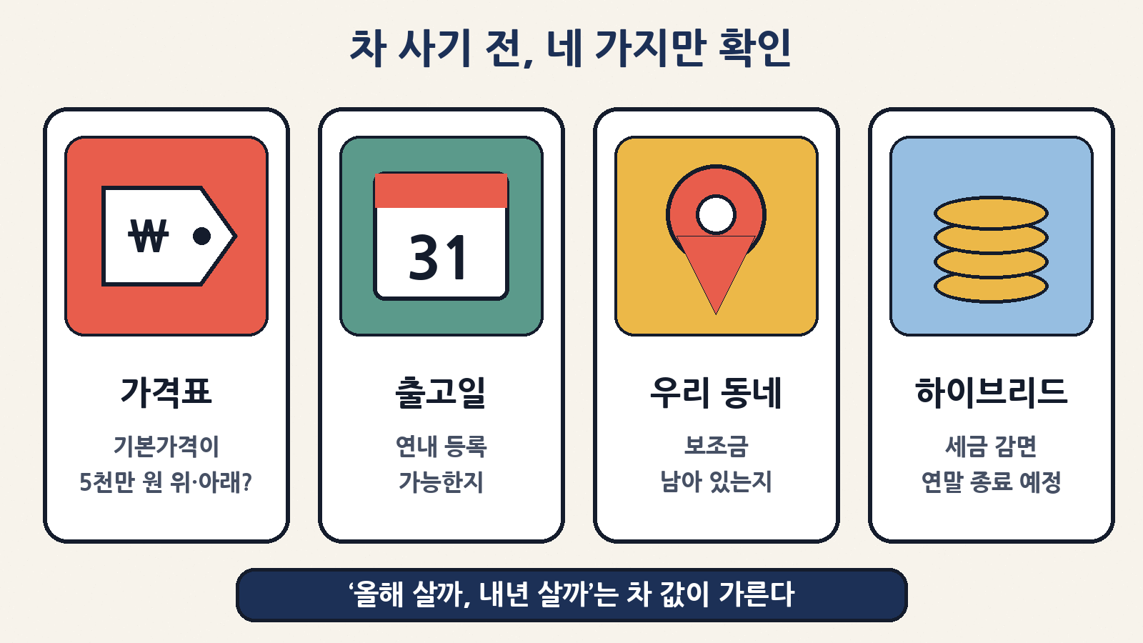 차 사기 전 네 가지 확인: 기본가격이 5,000만 원 위·아래인지, 연내 출고·등록이 가능한지, 우리 동네 보조금이 남았는지, 하이브리드라면 연말 개소세 감면 종료 여부