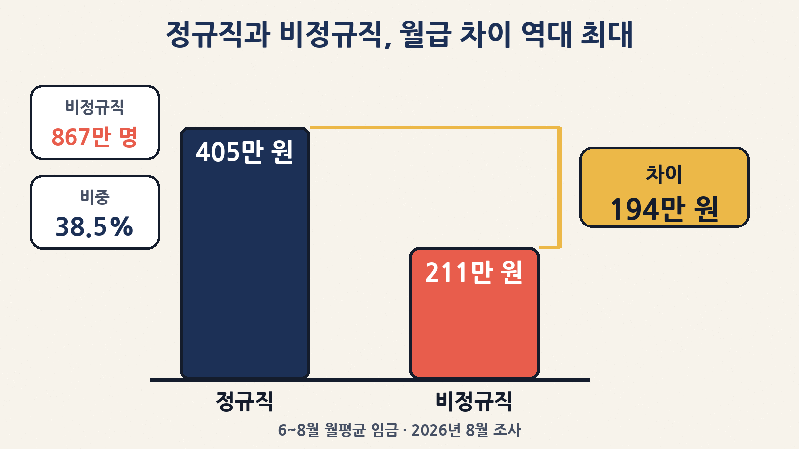 2026년 8월 기준 정규직 월평균 임금 405만 2천 원, 비정규직 211만 2천 원 — 차이 194만 원으로 통계 작성 이래 최대. 비정규직은 867만 1천 명, 임금근로자의 38.5%로 역대 최고