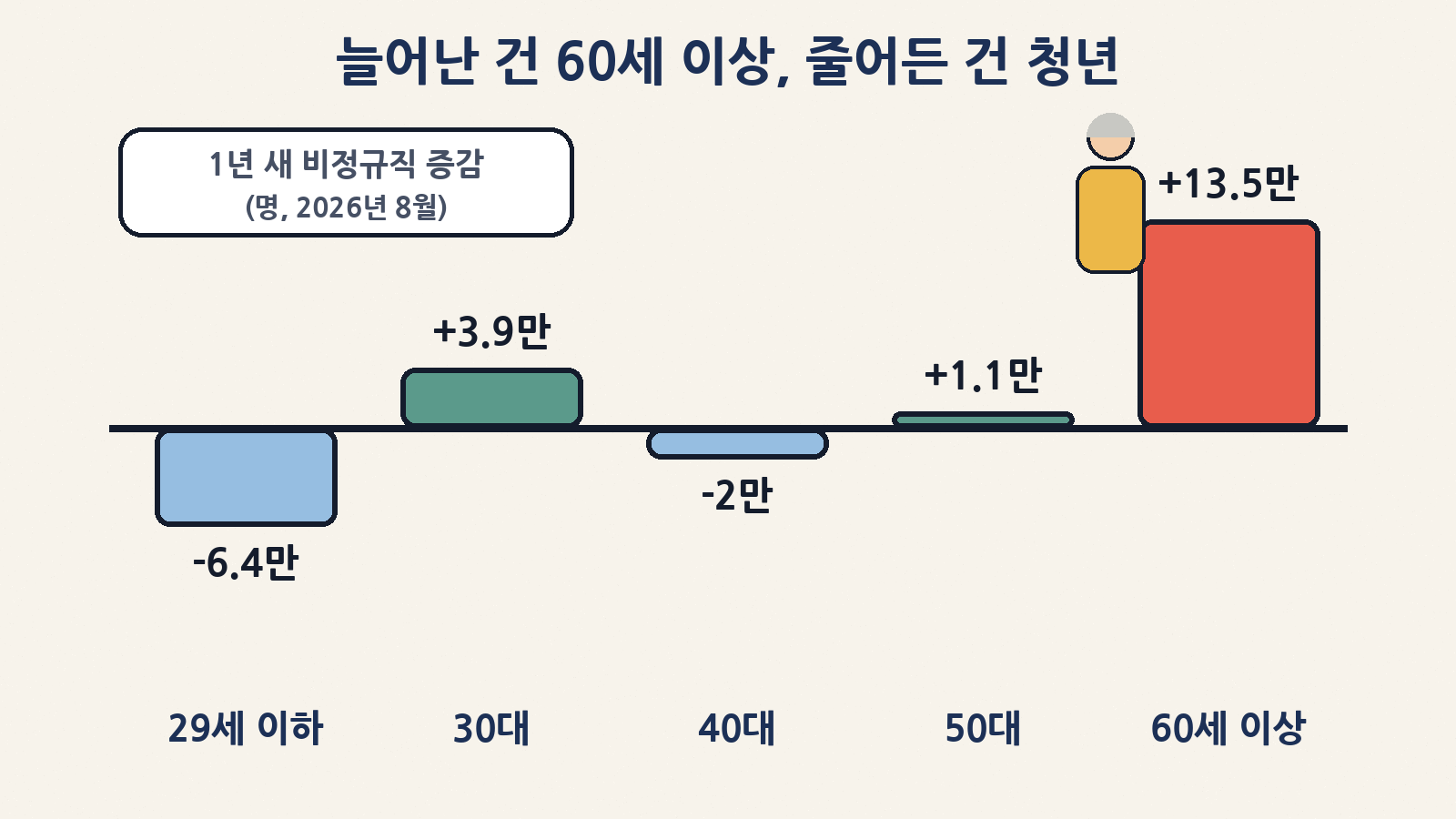 1년 새 연령대별 비정규직 증감: 60세 이상 +13만 5천 명, 30대 +3만 9천 명, 50대 +1만 1천 명, 40대 -2만 명, 29세 이하 -6만 4천 명 — 늘어난 비정규직은 고령층 중심
