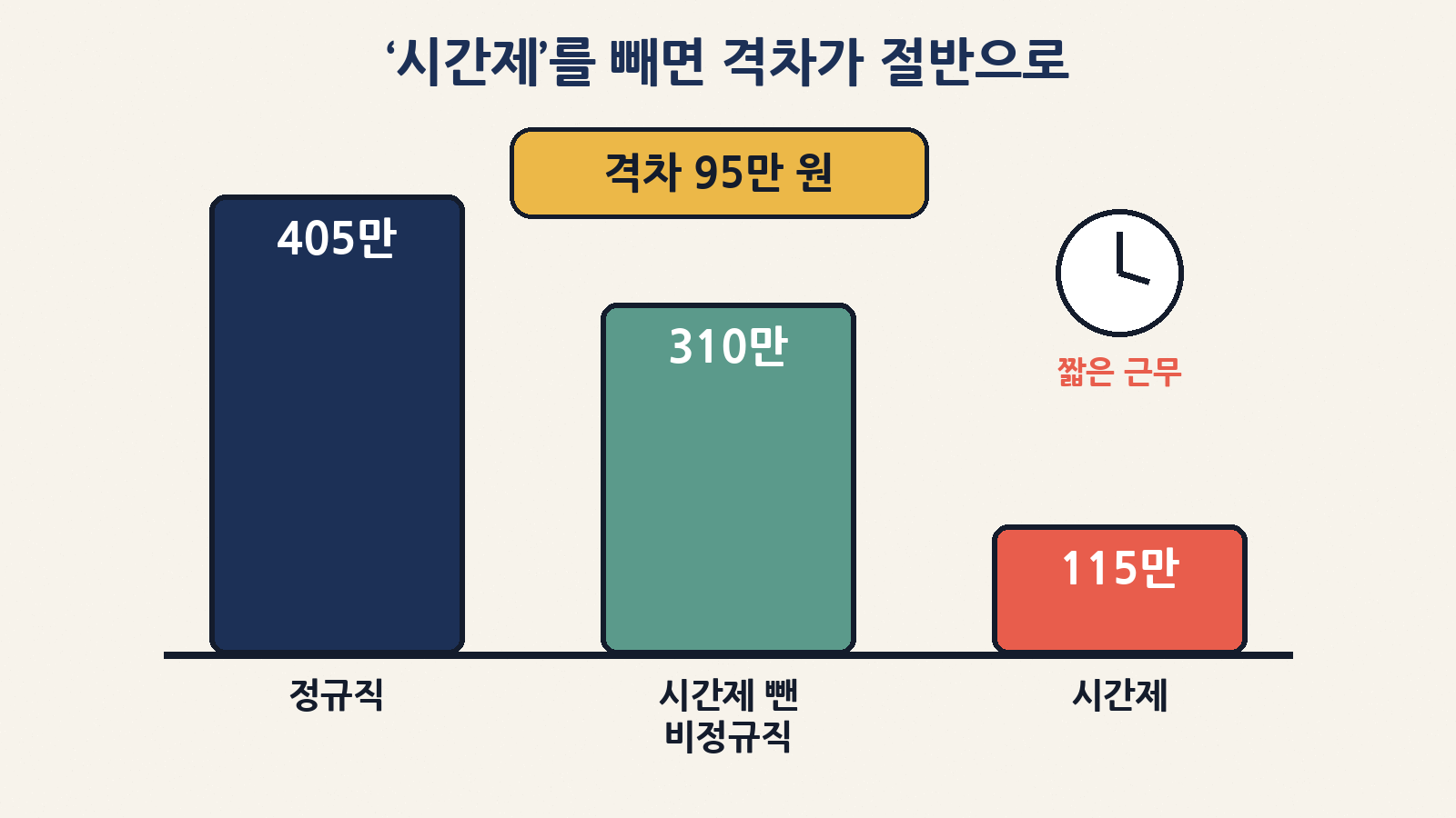 월평균 임금 비교: 정규직 405만 2천 원, 시간제를 뺀 비정규직 309만 8천 원, 시간제 114만 6천 원 — 근로시간을 고려하지 않은 평균이라, 시간제를 빼면 격차는 95만 4천 원으로 줄어든다