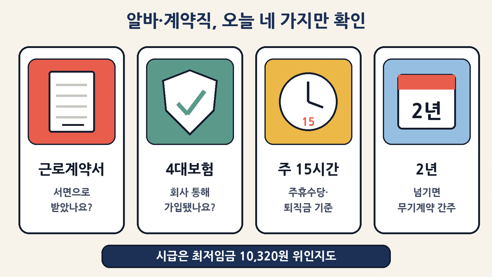알바·계약직이 오늘 확인할 네 가지: 서면 근로계약서, 회사 통한 4대보험 가입, 주 15시간(주휴수당·퇴직금 기준), 기간제 2년 초과 시 무기계약 간주 — 시급은 2026년 최저임금 10,320원 이상인지도