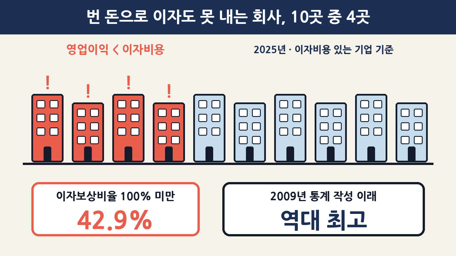 2025년 이자비용이 있는 기업 가운데 이자보상비율 100% 미만(영업이익으로 이자도 못 내는) 기업 비중은 42.9%로 2009년 통계 작성 이래 최고
