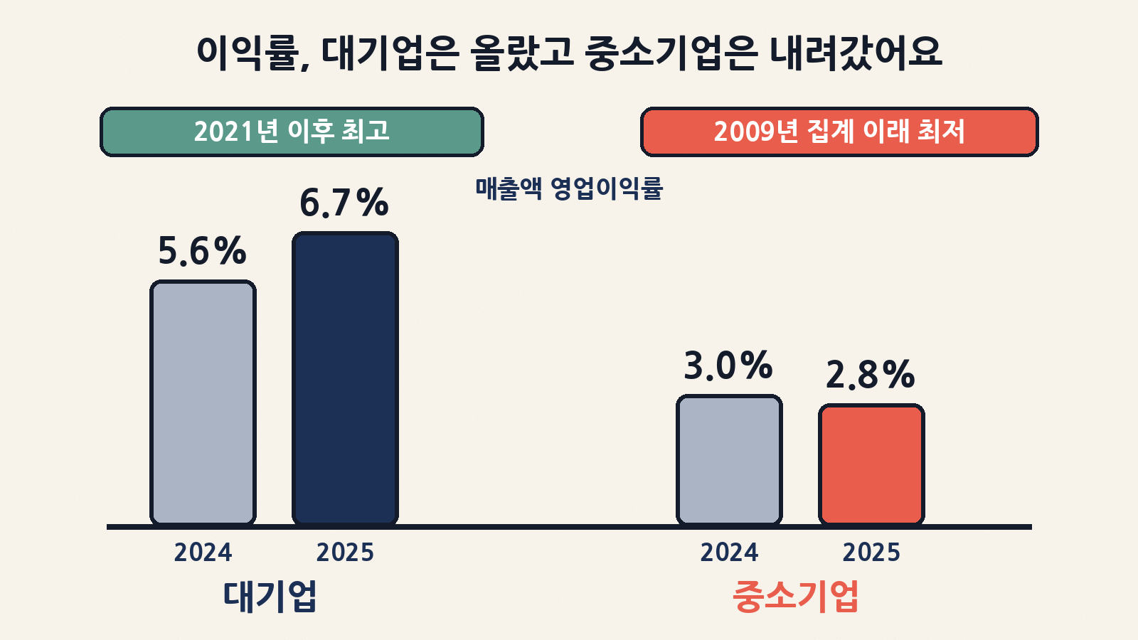 매출액영업이익률: 대기업 5.6%→6.7%(2021년 이후 최고), 중소기업 3.0%→2.8%(2009년 집계 이래 최저)
